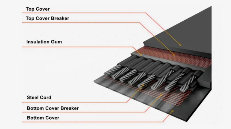 steel cord conveyor belt structurer